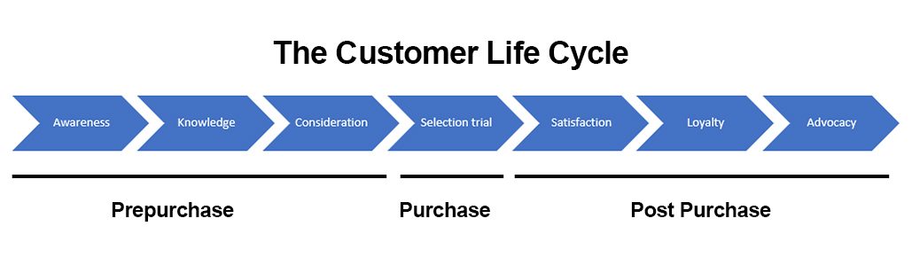 customer life cycle